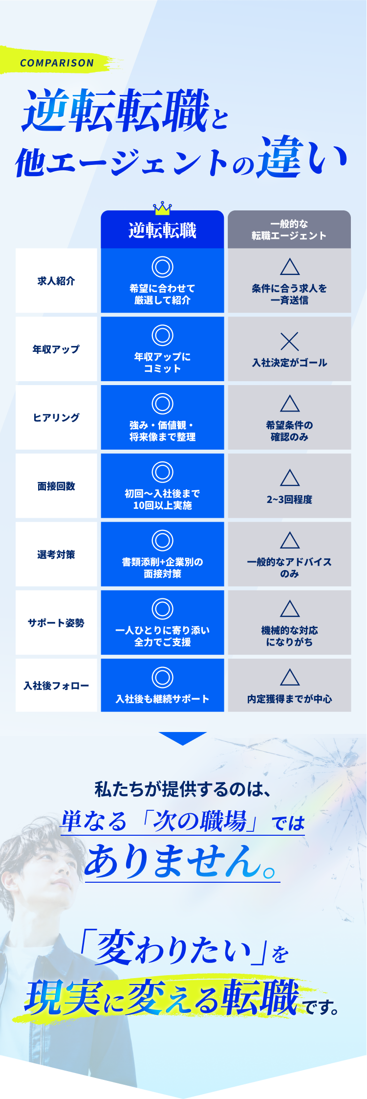 求人紹介・年収アップ・ヒアリング・面接回数・選考対策・サポート姿勢・入社後フォローの7項目で、逆転転職と一般的な転職エージェントを比較。私たちが提供するのは、単なる「次の職場」ではありません。「変わりたい」を現実に変える転職です。