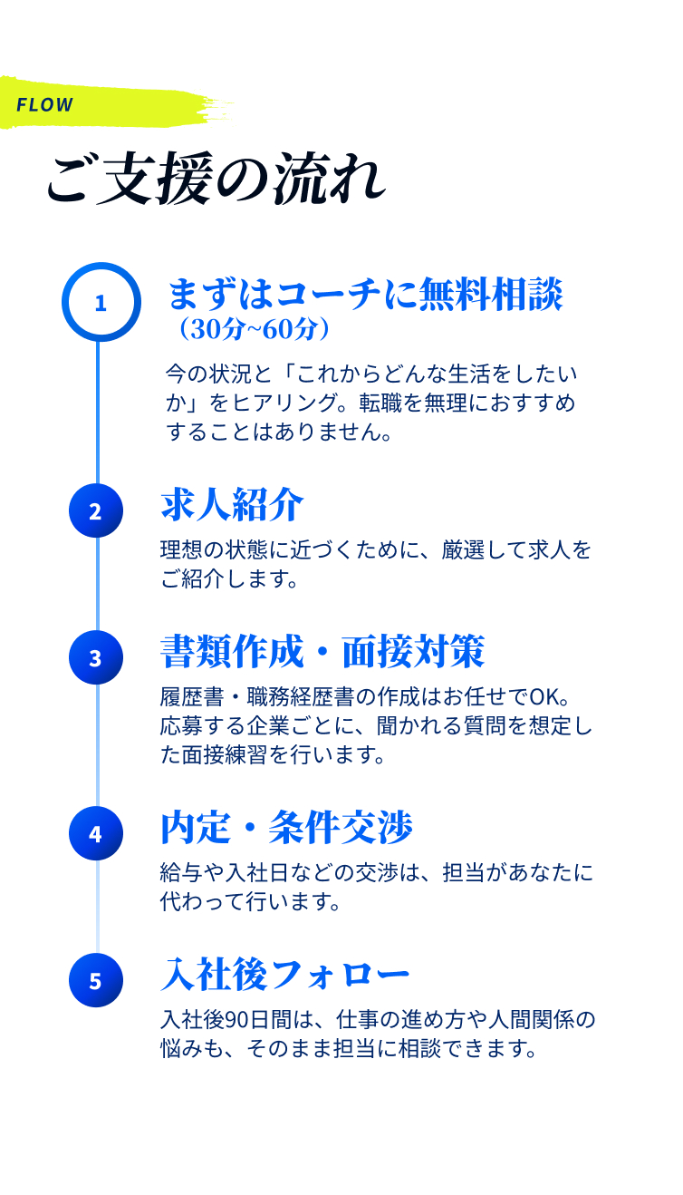 1 まずはコーチに無料相談（30分〜60分）2 求人紹介 3 書類作成・面接対策 4 内定・条件交渉 5 入社後フォロー