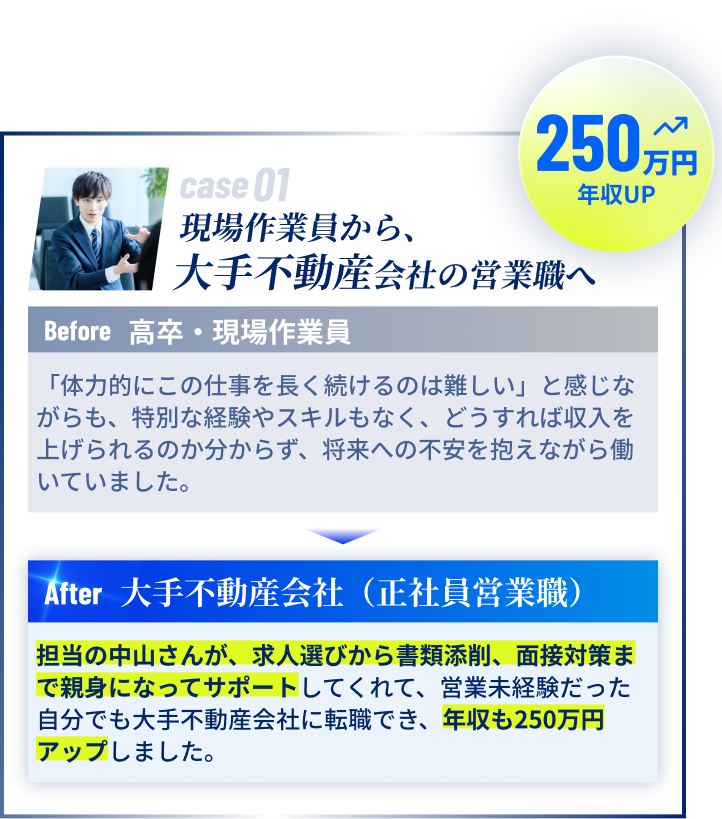 case01 肉体労働から「稼ぐ力」で下克上を実現。Before 高卒・現場作業員 → After 大手不動産会社（正社員営業職）年収250万円アップ。