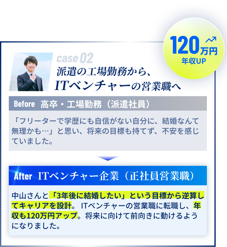 case02 将来への不安を「逆算の戦略」で払拭。Before 高卒・工場勤務（派遣社員） → After ITベンチャー企業（正社員営業職）年収120万円アップ。