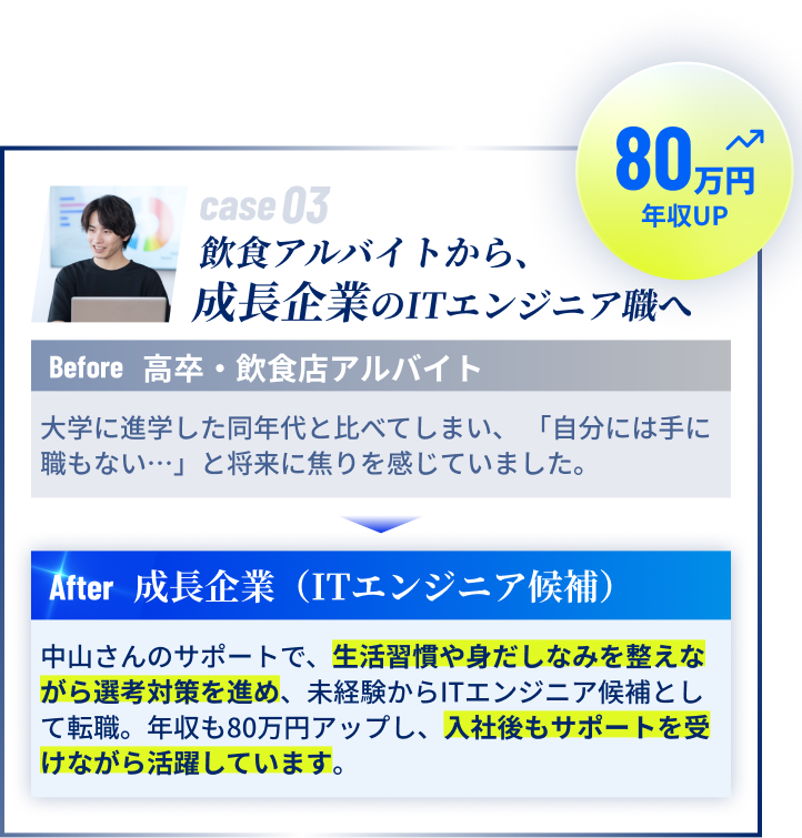 case03 学歴コンプレックスを「自己変革」で突破。Before 高卒・飲食店アルバイト → After 成長企業（ITエンジニア候補）年収80万円アップ。